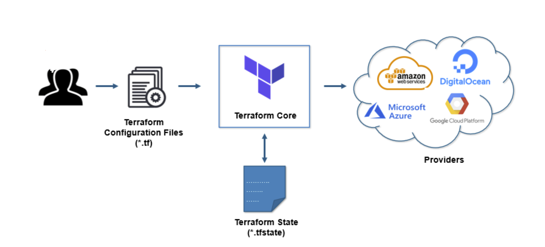como funciona Terraform 